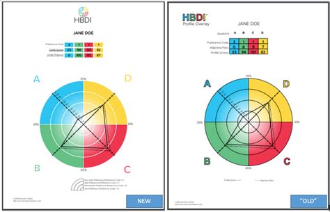 hbdi results|hbdi profiling.